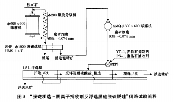 “強(qiáng)磁粗選-陰離子捕收劑反浮脫硅脫硫脫硅”閉路試驗流程