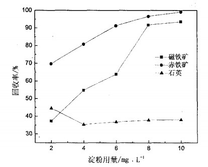 淀粉用量對(duì)磁鐵礦、赤鐵礦及石英可浮性的影響