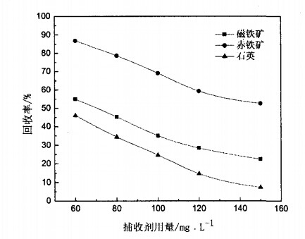 捕收劑用量對(duì)磁鐵礦、赤鐵礦及石英可浮性的影響